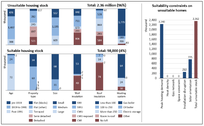 A vertical bar chart is split over two levels showing that 2.36 million Scottish homes or 96% of total stock is unsuitable for electric boilers with solar thermal for a fuse limit of 60 A in 2017 and 98,000 homes or 4% of total stock is suitable. The suitability is considered based on the dwelling attributes found in Table 1. A supplementary bar chart breaks down the number of unsuitable homes into 2.24 million constrained by peak heating demand, 263,000 constrained by installation disruption and 775,000 constrained by solar orientation.