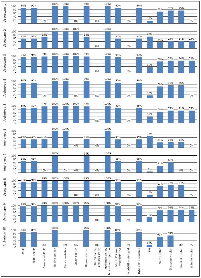 Bar chart showing percentage suitability for the listed technologies (Air source, high temperature air source and communal air source heat pump; electric storage, electric boiler, biomass boiler, bioLPG boiler, Hydrogen boiler/biomethane injection, hybrid heat pump with gas/hydrogen, hybrid heat pump with bioliquid, hybrid heat pump and resistive, district heating, air source heat pump with solar, electric storage with solar, direct electric with solar and electric boiler with solar) for each housing archetype 1 to 10 as identified in the main technical feasibility report. This bar chart shows suitability at fuse limit 80A and peak specific heat demand of 120 W/m2 in 2017.