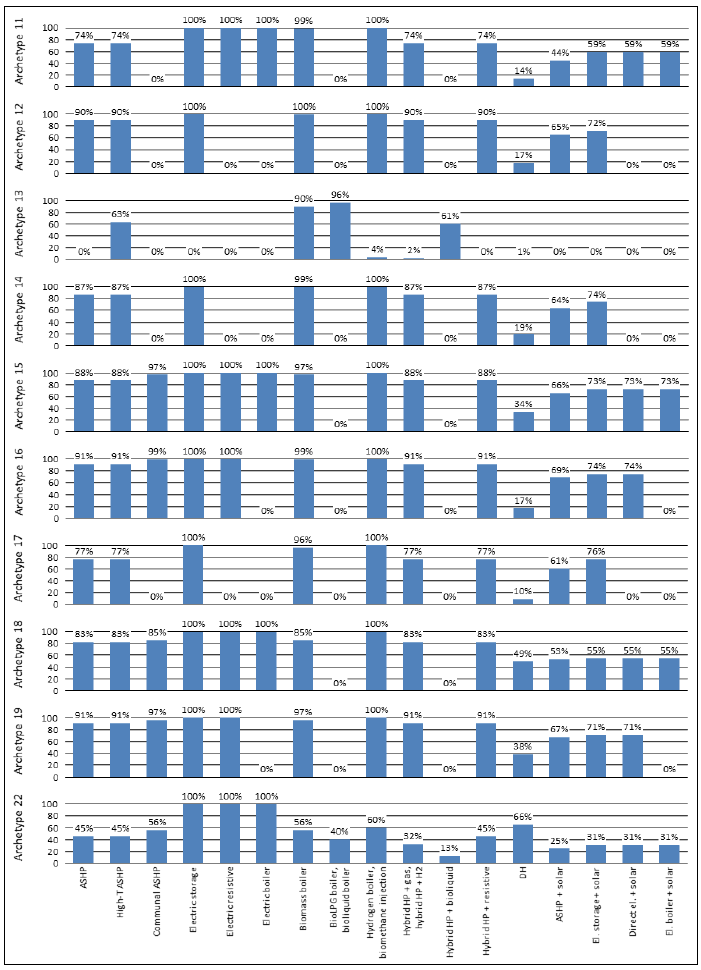Bar chart showing percentage suitability for the listed technologies (Air source, high temperature air source and communal air source heat pumps; electric storage, electric boiler, biomass boiler, bioLPG boiler, Hydrogen boiler/biomethane injection, hybrid heat pump with gas/hydrogen, hybrid heat pump with bioliquid, hybrid heat pump and resistive, district heating, air source heat pump with solar, electric storage with solar, direct electric with solar and electric boiler with solar) for each housing archetype 11 to 19, and archetype 22 as identified in the main technical feasibility report. This bar chart shows suitability at fuse limit 80A and peak specific heat demand of 120 W/m2 in 2017.