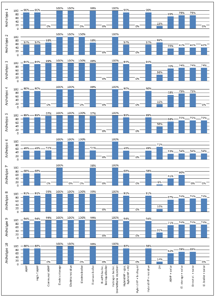Bar chart showing projected percentage suitability for the listed technologies (Air source, high temperature air source and communal air source heat pumps; electric storage, electric boiler, biomass boiler, bioLPG boiler, Hydrogen boiler/biomethane injection, hybrid heat pump with gas/hydrogen, hybrid heat pump with bioliquid, hybrid heat pump and resistive, district heating, air source heat pump with solar, electric storage with solar, direct electric with solar and electric boiler with solar) for each housing archetype 1 to 10 as identified in the main technical feasibility report. This bar chart shows suitability at fuse limit 80A and peak specific heat demand of 120 W/m2 in 2040.