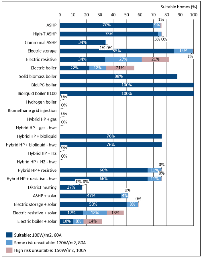Horizontal bar chart showing percentage suitability for each technology based on three levels of peak specific heat demand and fuse rating for off gas homes based on projected 2040 figures. The first section shows where technologies are suitable at 100W/m2 and 60A, then unsuitable with some risk at 120W/m2 and 80A fuse limit, and finally unsuitable at high risk 150W/m2 and 100A fuse limit.  Technologies are air source, high temperature air source and communal air source heat pumps; electric storage heaters, electric resistive, electric boilers, solid biomass boilers, bioLPG and bioliquid boilers; hybrid heat pump with bioliquid/ bioliquid and hot water cylinder, hybrid heat pump and resistive/ resistive and hot water cylinder; district heating, air source heat pump and solar, electric storage and solar, electric resistive and solar, electric boiler and solar. Technologies where there is no suitability are hydrogen boilers, biomethane grid injection, hybrid heat pumps with gas and hybrid heat pumps with hydrogen.