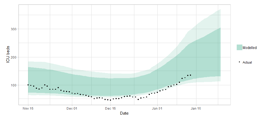 Figure 5. A line graph showing a short term forecast of modelled ICU bed demand, from
Scottish Government modelling. This shows up to around 350 ICU may be required in two weeks.
