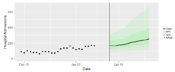 Figure 6. A combination scatter plot and line graph showing the SAGE medium-term projection of daily hospitalisations in Scotland, including the actuals, 50% and 90% credible intervals.