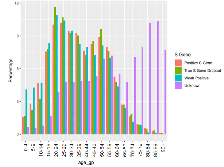 Figure 8. A bar chart showing the percentage of individuals who are thought to have tested positive with the new variant, by age group.