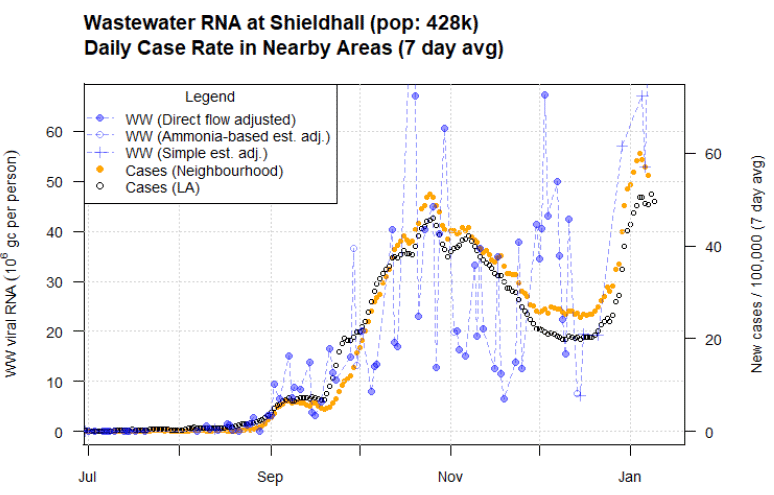 Figure 11: A combination scatter plot and line graph showing the temporal trend of the recorded daily 7-day average positive case rates derived from Local Authority and Neighbourhood (Intermediate Zone) level aggregate data and viral RNA levels at Waste water treatment sites. This graph corresponds to Shieldhall in Glasgow City.