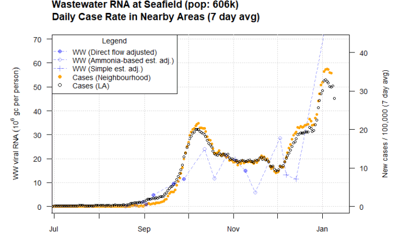 Figure 12: A combination scatter plot and line graph showing the temporal trend of the recorded daily 7-day average positive case rates derived from Local Authority and Neighbourhood (Intermediate Zone) level aggregate data and viral RNA levels at Waste water treatment sites. This graph corresponds to Seafield in City of Edinburgh.