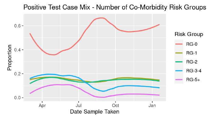 A line graph showing the proportion of positive tests, by clinical risk group.