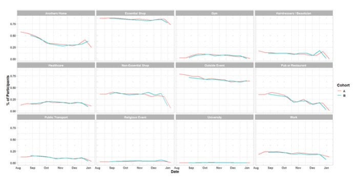 A series of line graphs showing locations visited by participants at least once for panel A and B (from SCS).