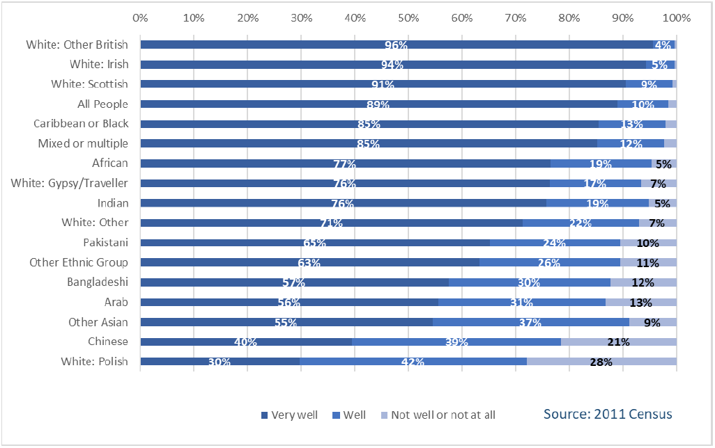 Stacked bar chart showing the English language proficiency of each ethnic group