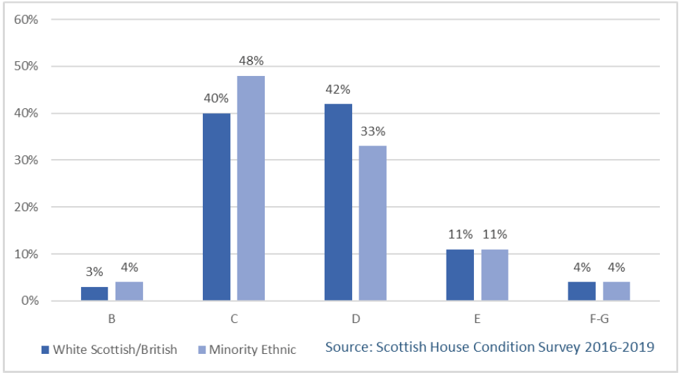 Bar chart showing the EPC ratings of dwellings by ethnic group