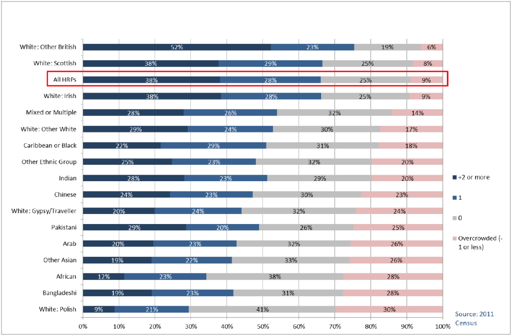 Stacked bar chart showing the occupancy rating of households by each ethnic group