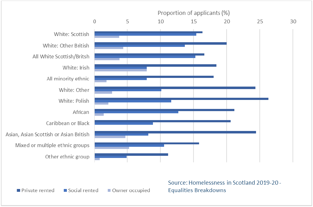 Clustered bar chart showing the tenure where the applicant became homeless by ethnic group
