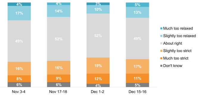 13%-21% much/slightly too relaxed, 49%-52% about right, 24%-31% slightly/much too strict
