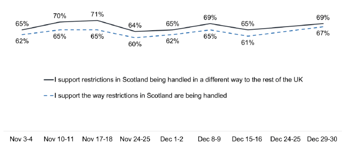 Support handling restrictions in Scotland increased 62% to 67%, differently to the UK ranged 65%-71%