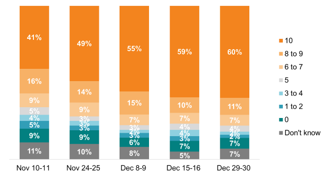 Those who reported 8-10 likelihood increased from 57% to 71%, “don’t know” ranged from 5% to 11%