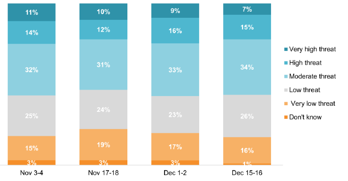 17%-22% perceive a very/low threat, 22%-25% perceive a very/high threat, and 31%-34% perceive a moderate threat