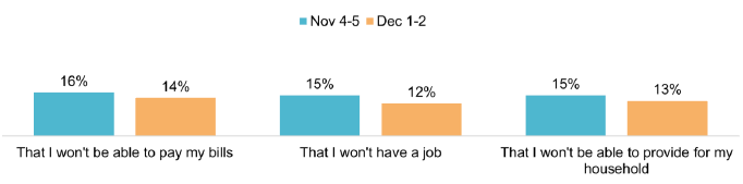 Bar chart with 3 sets of two bars, with bars ranging from 12% to 16%, all are stable