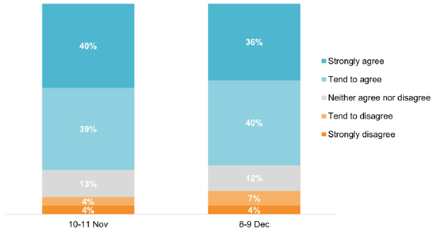Stable, 8%-11% strongly/tend to disagree, 39%-40% tend to agree, 36%-40% strongly agree