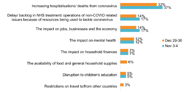 Concern for deaths/hospitalisations increased 32%-37%, worry for NHS and the economy stable 14%-17% 