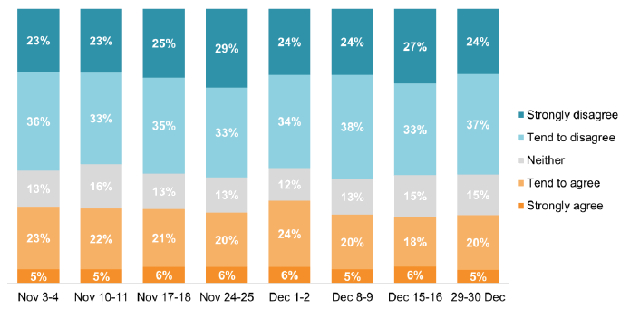 Fluctuated but stable overall, 24%-30% strongly/tend to agree, 58%-62% strongly/tend to disagree