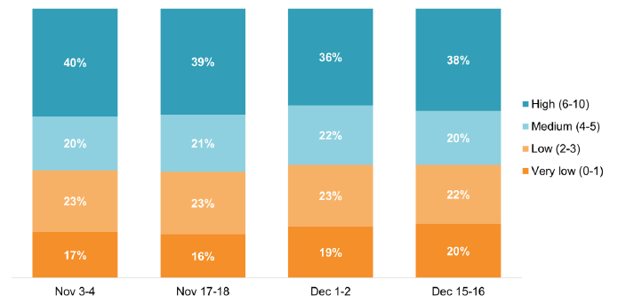 Stable, 16%-20% very low, 22%-23% low, 20%-22% medium, 36%-40% high