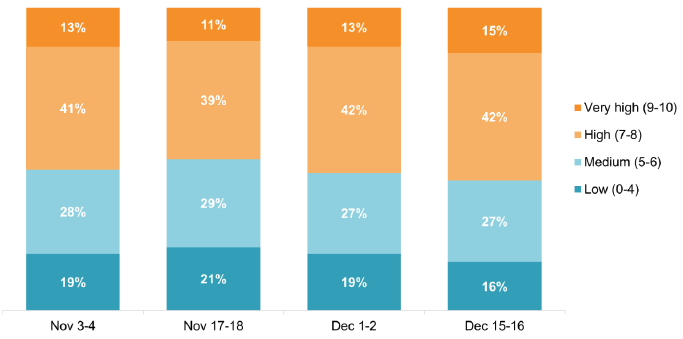 Stable, 16%-21% low, 27%-29% medium, 39%-42% high, 11%-15% very high