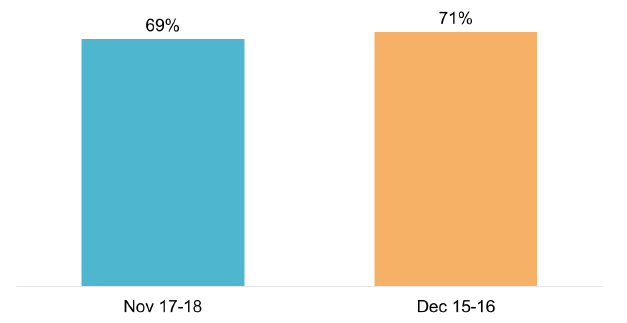Remained stable at 69%-71% who agreed
