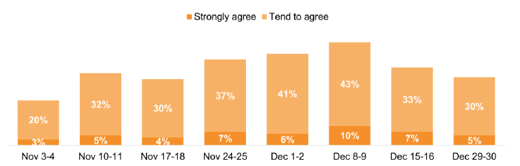This fluctuated slightly, starting at 23% and finishing at 35%