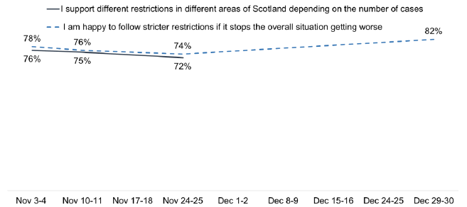 Those supporting different restrictions and happy to follow stricter restrictions remained stable