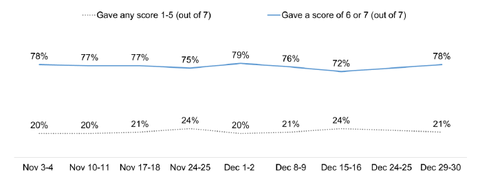 Compliance 6-7 fluctuated between 73% and 79%, 1-5 remained stable