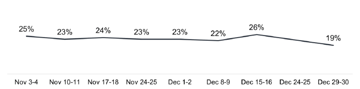 Line graph shows fluctuation, but the proportion decreased from 25% to 19% at the end of December