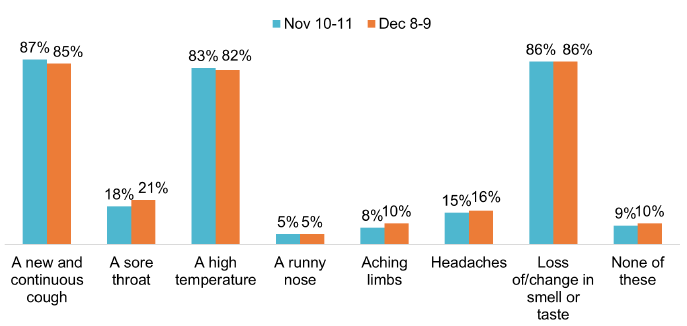 82%-87% are aware of main covid symptoms, 18-21% wrongly identify sore throat, 15%-16% headaches
