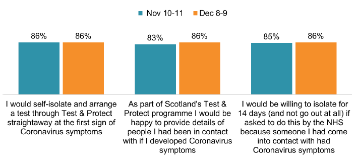 Three sets of bar charts, agreement with Test&Protect statements ranges from 83% to 86%