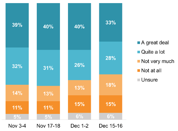 Fluctuated. 11-15% not at all, 13%-18% not very much, 26%-32% quite a lot, 33%-40% a great deal