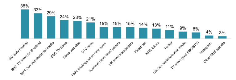Most used are FM briefings (38%), BBC TV Scotland (33%), Least used is Other NHS sites (3%)