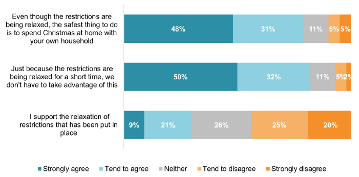 One bar chart per statement. 79% agree with staying at home is the safest thing to do