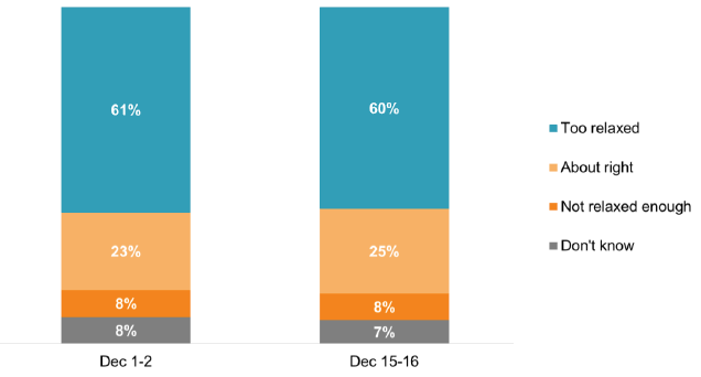 60%-61% viewed restrictions as too relaxed, 23%-25% about right, 8% not relaxed enough

