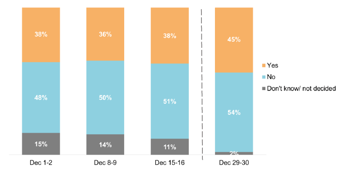 48%-54% no, 36%-45% yes, 11%-15% don’t know/not decided (down to 2% after holidays)