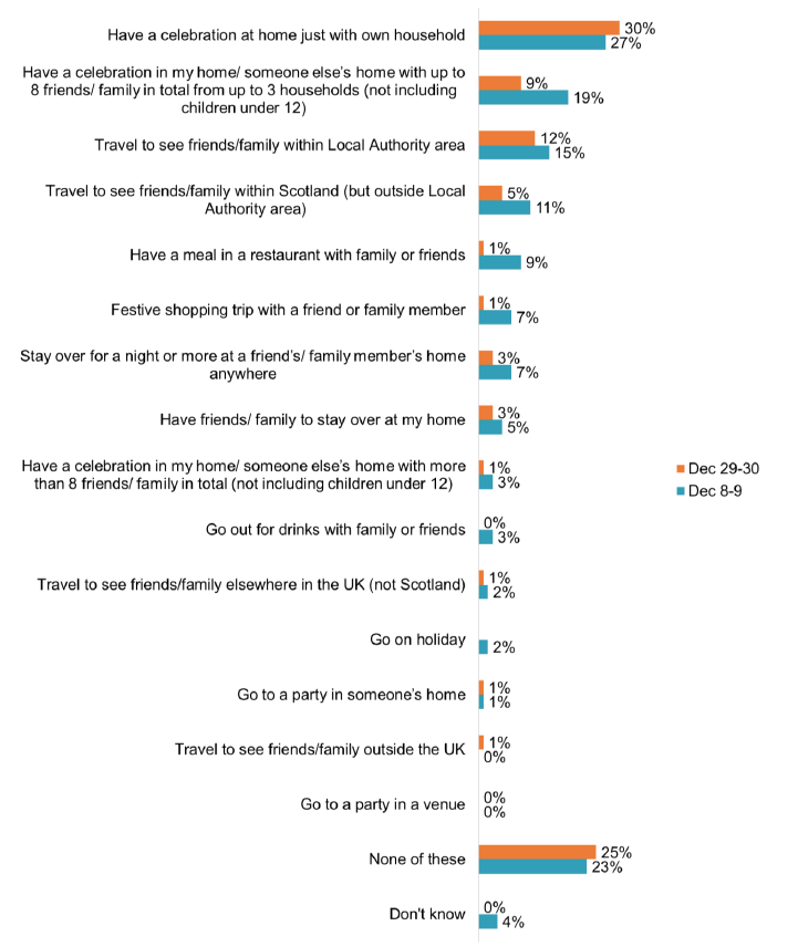 Most common were celebrating with own/up to 3 households, travel within Local Authority or Scotland