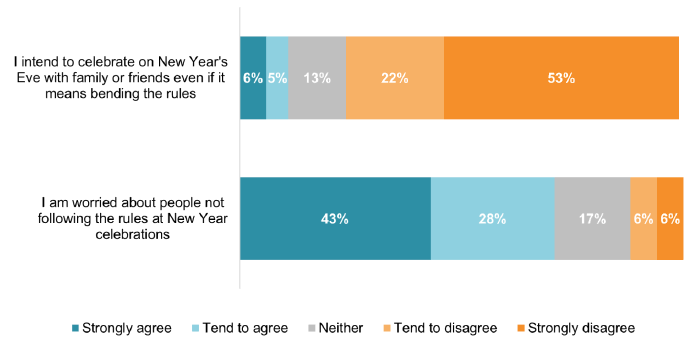 75% disagree with bending the rules, 71% agree they worry others won’t follow the rules