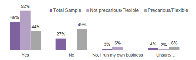 Bar chart showing percentage of respondents who have/had a written contract from their employer.