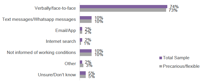 Bar chart showing how respondents found out about the conditions of their employment such as contracted hours, entitlement to benefit for those without a contract. The bar chart is displayed in percentages, with respondents selecting what is applicable to them eg. verbally/face-to-face.