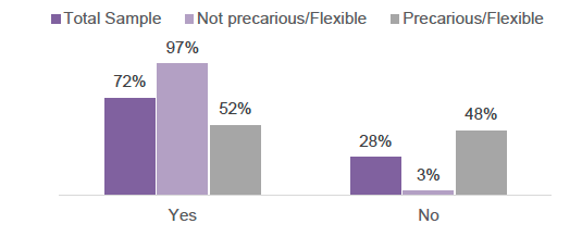 Bar charts showing percentage of respondents who had a guaranteed minimum number of hours per week and those who did not.