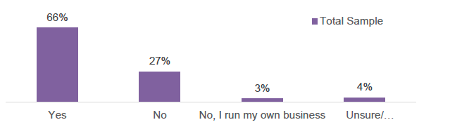 Bar chart showing percentage of respondents who have/had a written contract that was agreed with their employer.