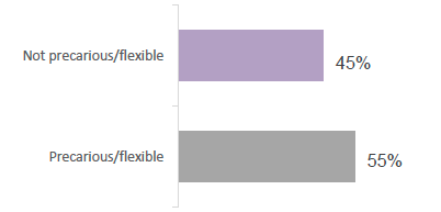 Bar chart displaying percentage who were in a precarious/flexible working position and the percentage who were not.
