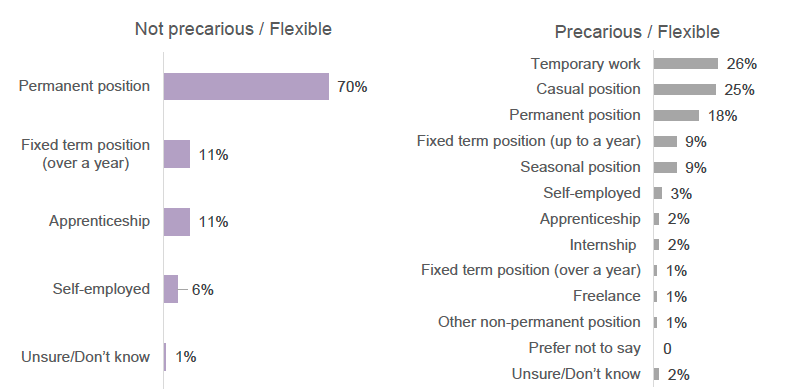 Bar charts showing most recent employment position for those not in precarious/flexible work, and those in precarious flexible work. Displayed as a percentage, with respondents selecting which employment position best applies to them.
