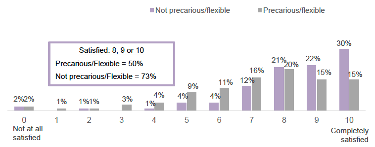 Bar chart showing satisfaction with terms of employment overall. Displayed as a percentage, with respondents selecting satisfaction level on a scale (0-10).