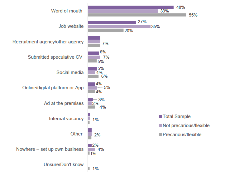 Bar chart showing where respondents found out about their job (displayed as a percentage, with respondents selecting from a range of options eg. word of mouth).