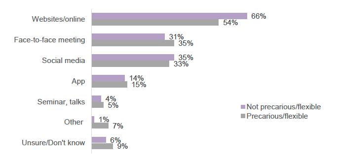 Bar chart showing respondent’s preferences on mode of communication for receiving information, advice and guidance (displayed as a percentage, with respondents selecting their preference).