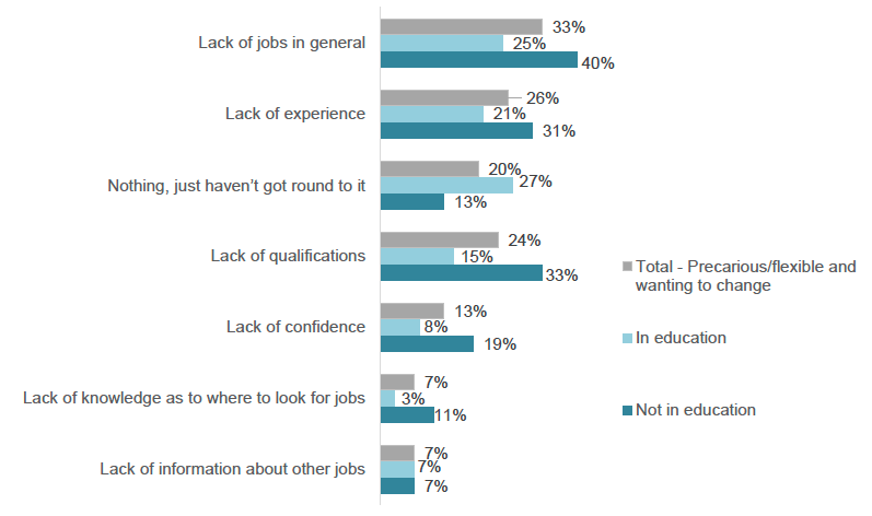 Bar chart showing the barriers to changing working situation for those in precarious work and in employment (displayed as a percentage, with respondents selecting barriers applicable to them).
